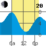 Tide chart for Warrenton, Oregon on 2025/04/20