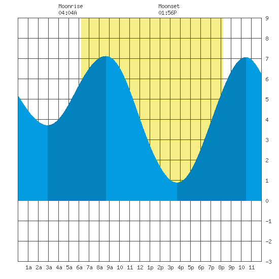 Tide chart for Warrenton on 2025/04/22