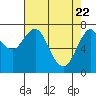Tide chart for Warrenton, Oregon on 2025/04/22