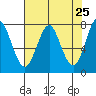 Tide chart for Warrenton, Oregon on 2025/04/25