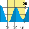 Tide chart for Warrenton, Oregon on 2025/04/26