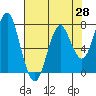 Tide chart for Warrenton, Oregon on 2025/04/28