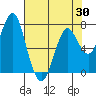 Tide chart for Warrenton, Oregon on 2025/04/30