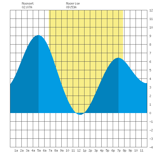 Tide chart for Warrenton on 2025/04/03