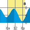 Tide chart for Warrenton, Oregon on 2025/04/8