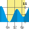 Tide chart for Warrenton, Oregon on 2025/05/11