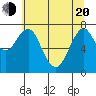 Tide chart for Warrenton, Oregon on 2025/05/20