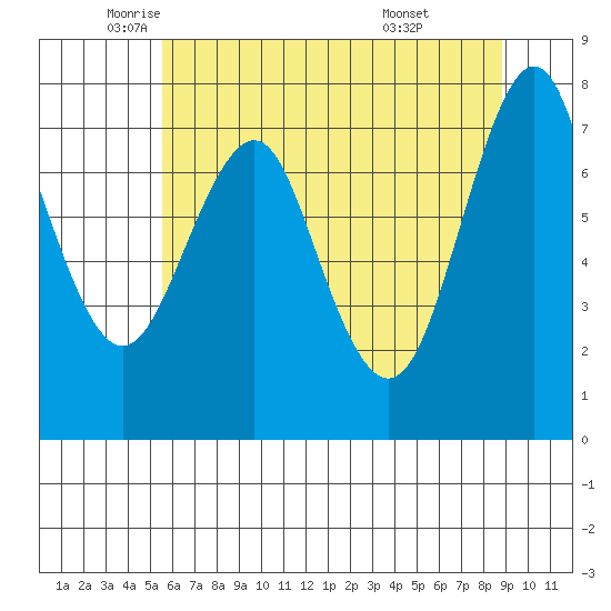 Tide chart for Warrenton on 2025/05/22