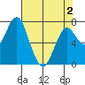 Tide chart for Warrenton, Oregon on 2025/05/2