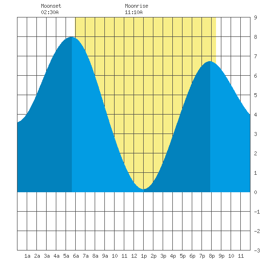 Tide chart for Warrenton on 2025/05/03
