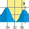 Tide chart for Warrenton, Oregon on 2025/05/3