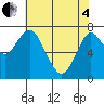 Tide chart for Warrenton, Oregon on 2025/05/4