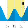 Tide chart for Warrenton, Oregon on 2025/05/9