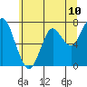 Tide chart for Warrenton, Oregon on 2025/06/10