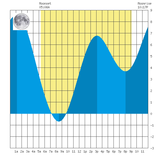 Tide chart for Warrenton on 2025/06/11