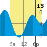 Tide chart for Warrenton, Oregon on 2025/06/13