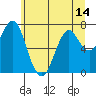 Tide chart for Warrenton, Oregon on 2025/06/14