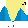 Tide chart for Warrenton, Oregon on 2025/06/15