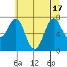 Tide chart for Warrenton, Oregon on 2025/06/17
