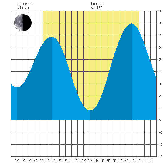 Tide chart for Warrenton on 2025/06/18
