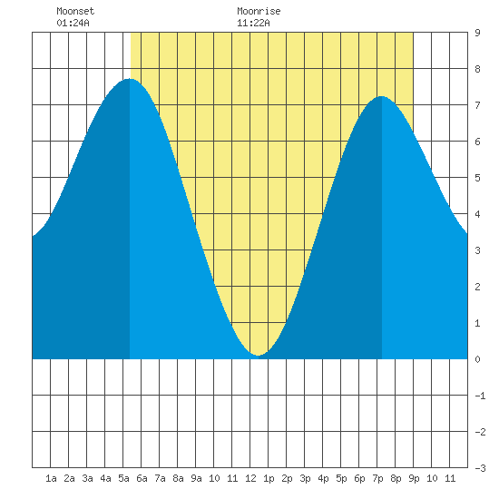 Tide chart for Warrenton on 2025/06/01
