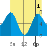 Tide chart for Warrenton, Oregon on 2025/06/1