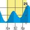 Tide chart for Warrenton, Oregon on 2025/06/21
