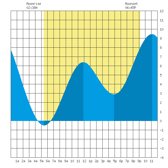 Tide chart for Warrenton on 2025/06/22