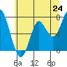 Tide chart for Warrenton, Oregon on 2025/06/24