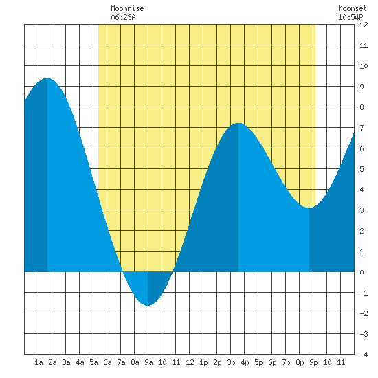 Tide chart for Warrenton on 2025/06/26