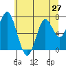 Tide chart for Warrenton, Oregon on 2025/06/27