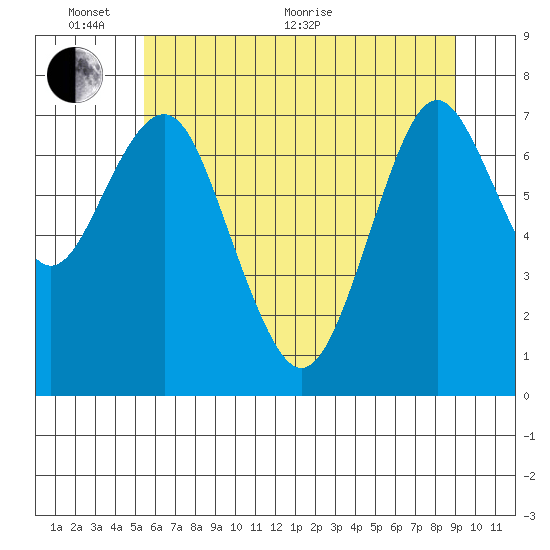 Tide chart for Warrenton on 2025/06/02