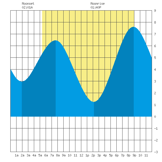 Tide chart for Warrenton on 2025/06/03