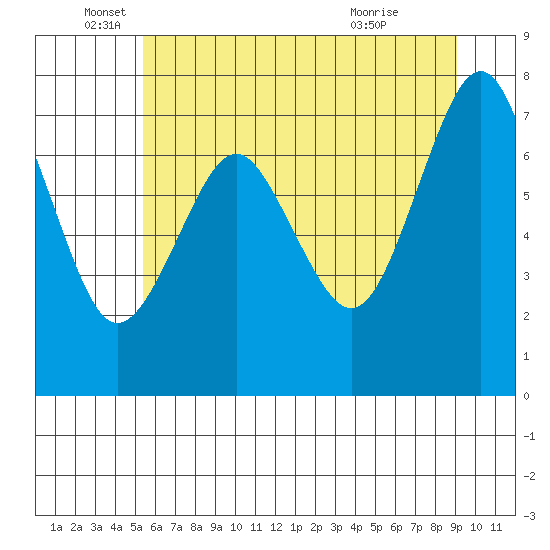 Tide chart for Warrenton on 2025/06/05
