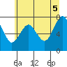 Tide chart for Warrenton, Oregon on 2025/06/5