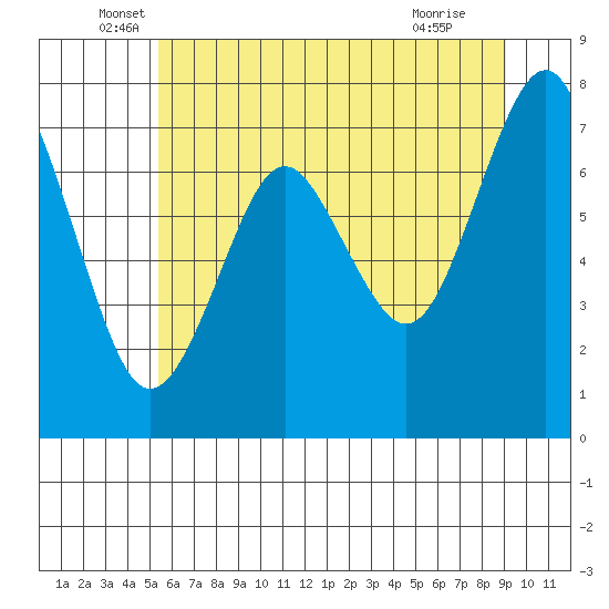 Tide chart for Warrenton on 2025/06/06