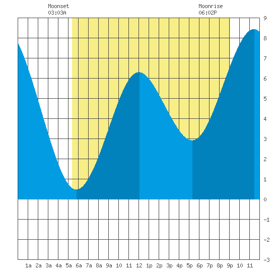 Tide chart for Warrenton on 2025/06/07
