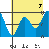 Tide chart for Warrenton, Oregon on 2025/06/7