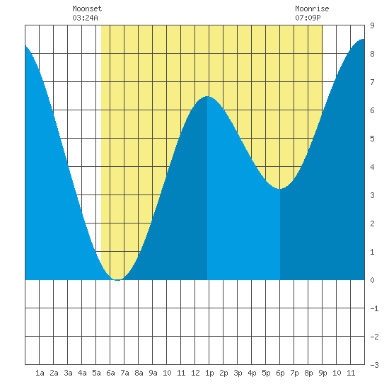 Tide chart for Warrenton on 2025/06/08