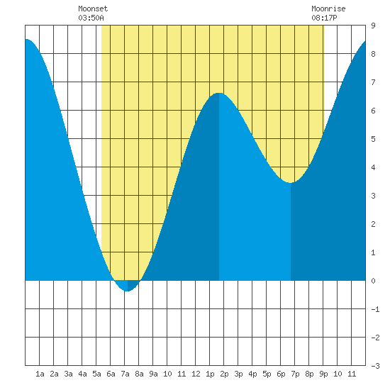 Tide chart for Warrenton on 2025/06/09