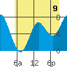 Tide chart for Warrenton, Oregon on 2025/06/9