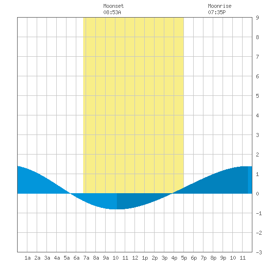 Tide Chart for 2021/01/1