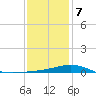 Tide chart for Warrington, Pensacola NAS, Florida on 2021/01/7