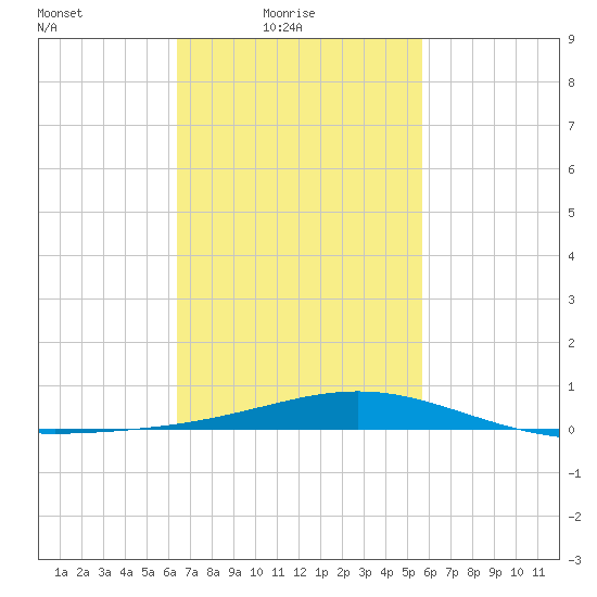 Tide Chart for 2021/02/18