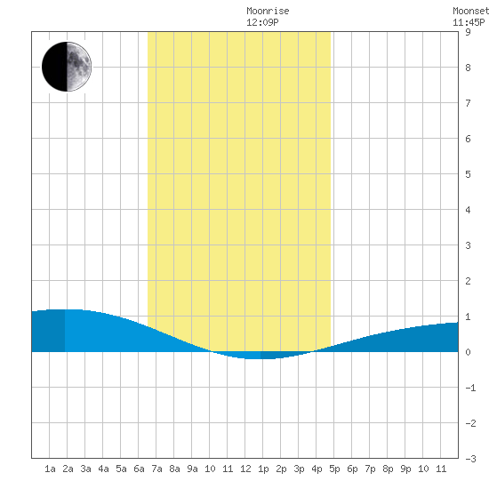 Tide Chart for 2021/12/10