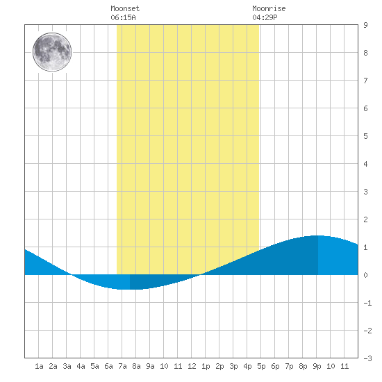 Tide Chart for 2021/12/18