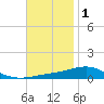 Tide chart for Warrington, Pensacola NAS, Florida on 2021/12/1