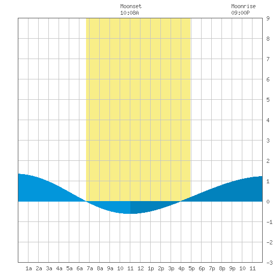 Tide Chart for 2021/12/23