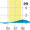 Tide chart for Warrington, Pensacola NAS, Florida on 2021/12/29