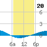 Tide chart for Warrington, Pensacola NAS, Florida on 2022/01/20
